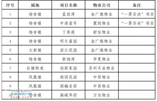 2021年第四季度张家港市商品住宅小区物业服务质量红黑榜名单公布